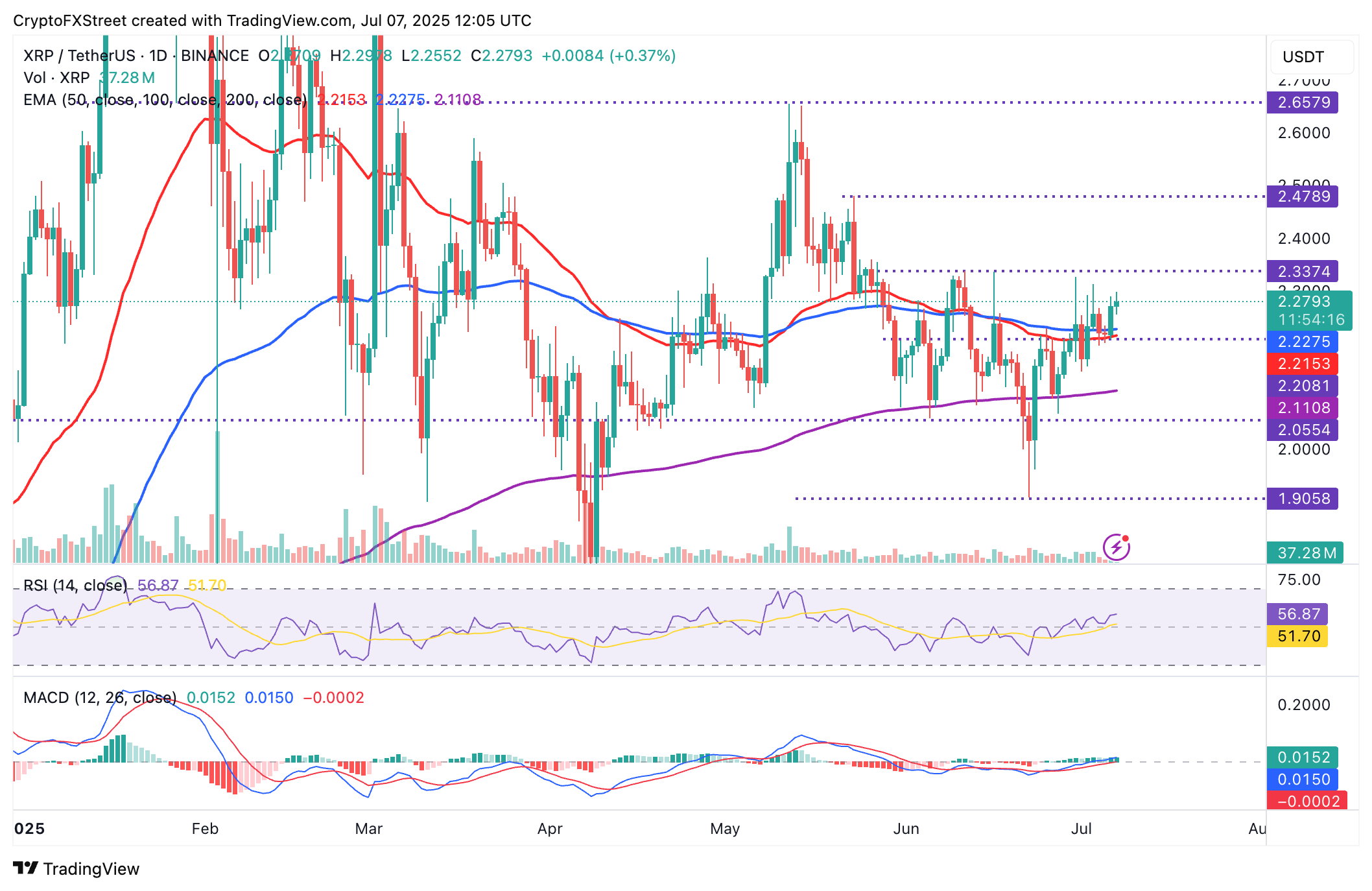 Preço do XRP