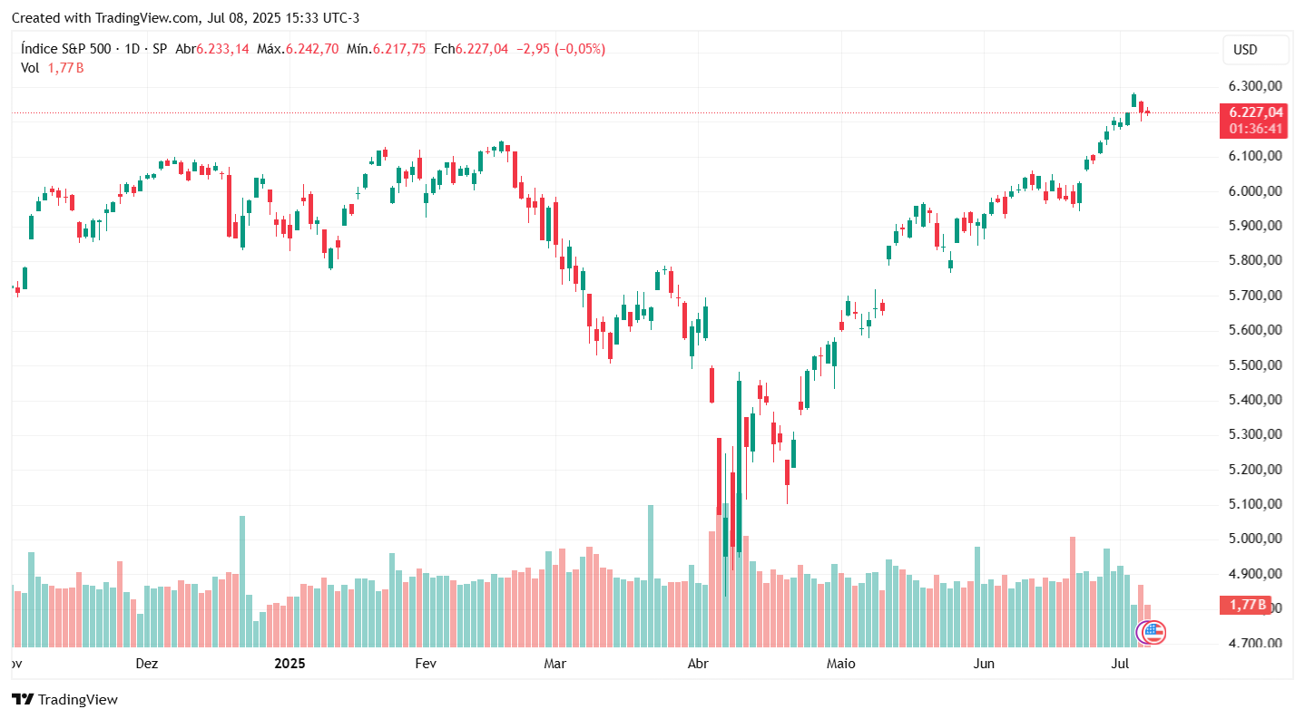 Gráfico S&P 500