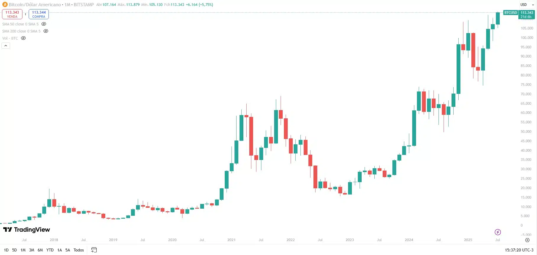 Gráfico Bitcoin