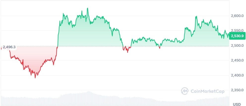 Gráfico Ethereum 