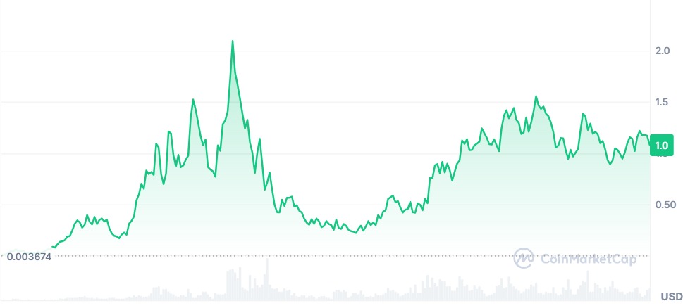 Gráfico Fartcoin