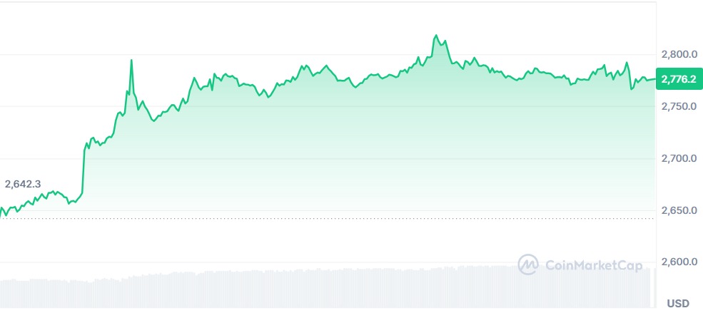 Gráfico Ethereum