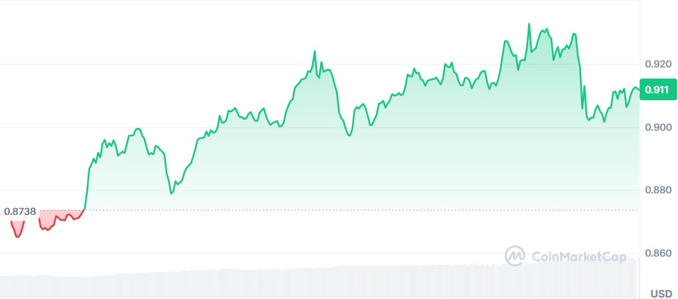 Gráfico ONDO