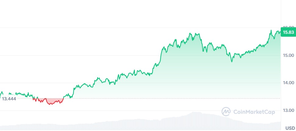 Gráfico Chainlink