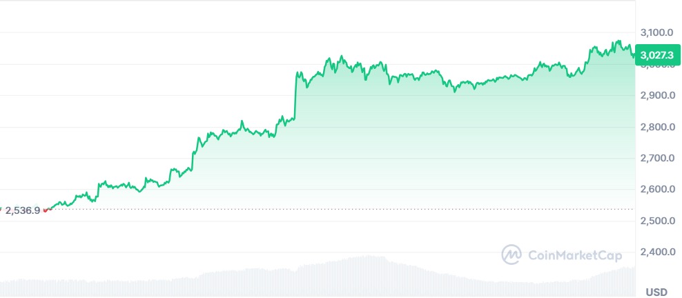 Gráfico Ethereum