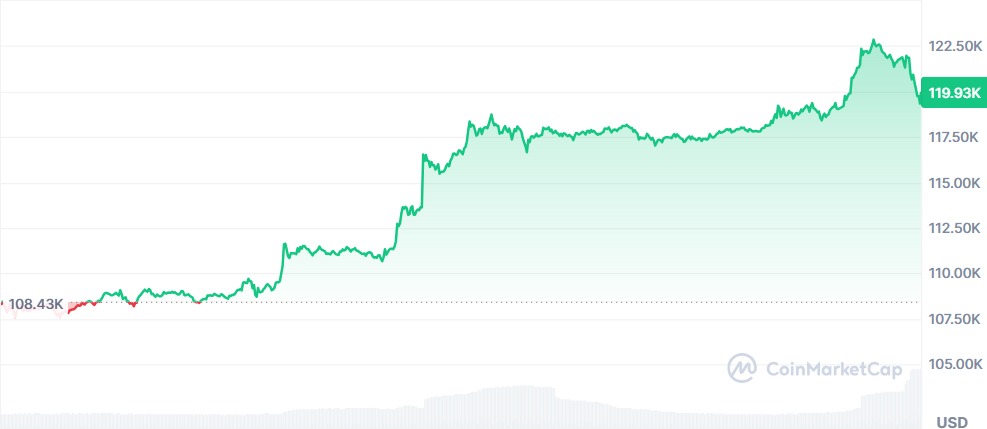 Gráfico Bitcoin