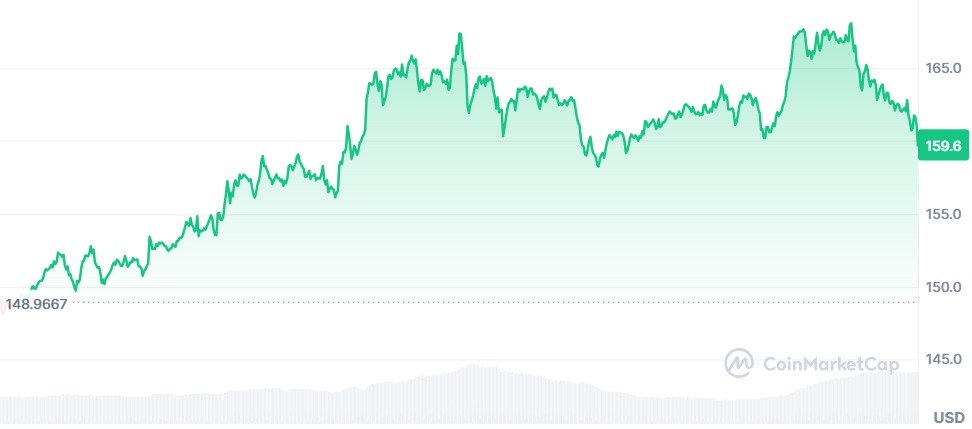 Gráfico Solana