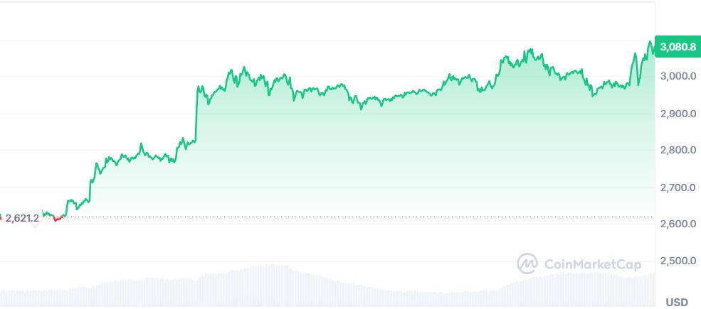 Gráfico Ethereum