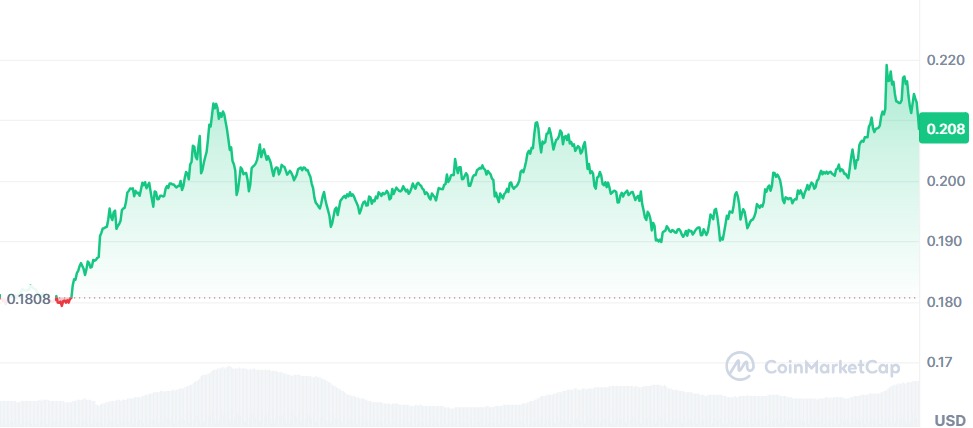 Gráfico Dogecoin