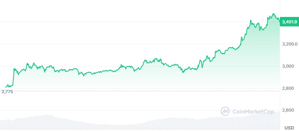 Gráfico Ethereum 