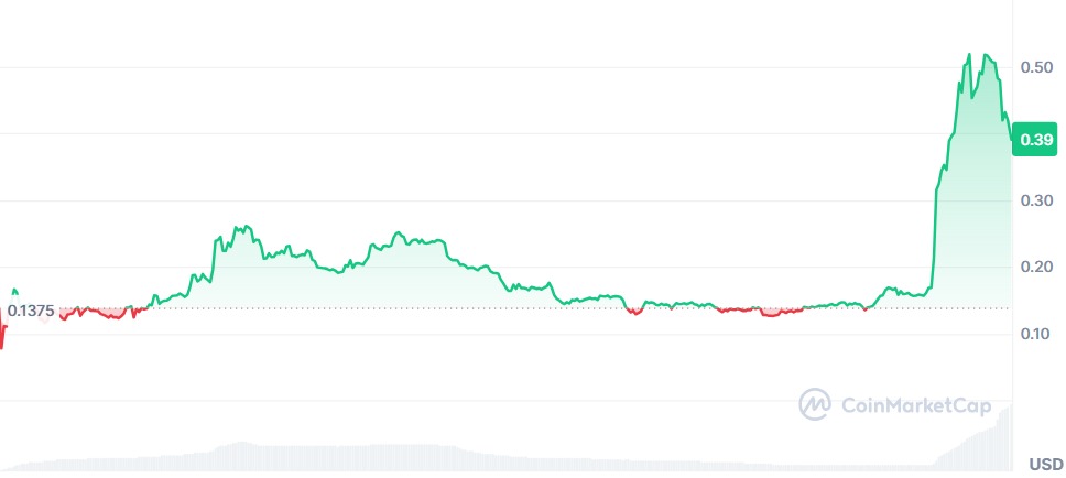 Gráfico Chainbase