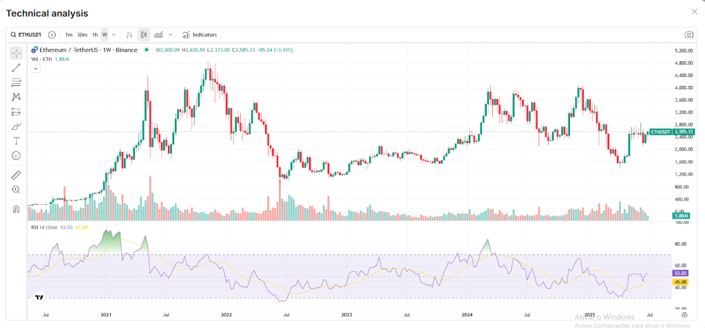 Gráfico Ethereum 