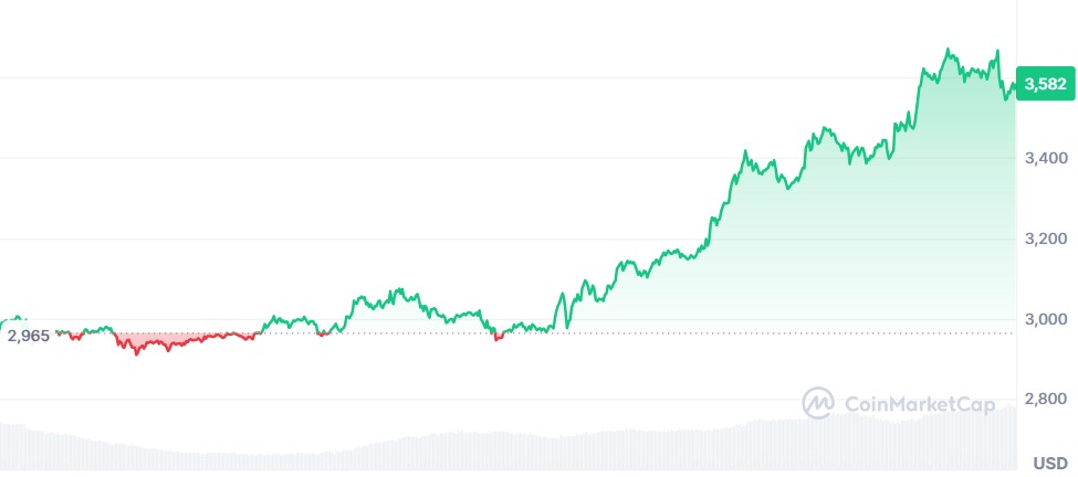 Gráfico Ethereum