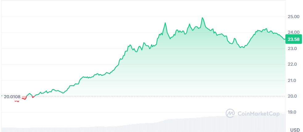 Gráfico Ethereum Classic