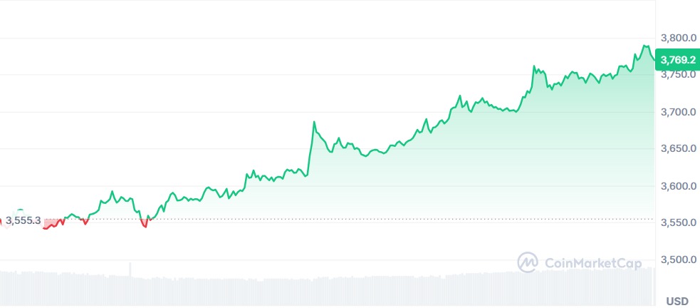 Gráfico Ethereum 