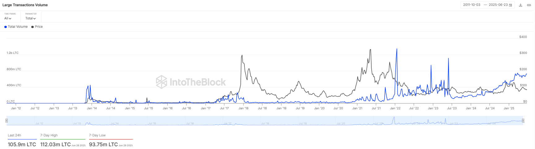 Gráfico Transações de Litecoin