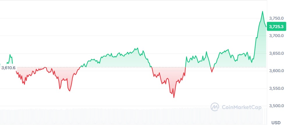 Gráfico Ethereum 