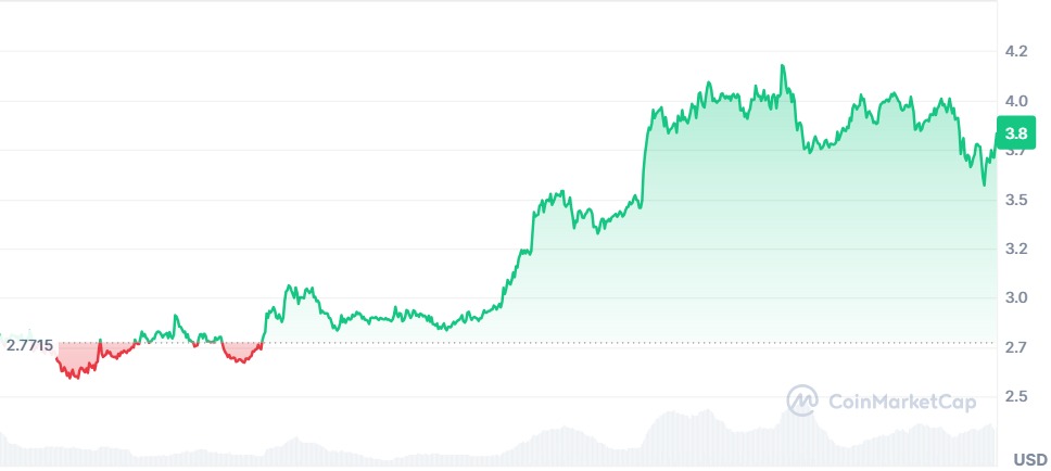 Gráfico SUI