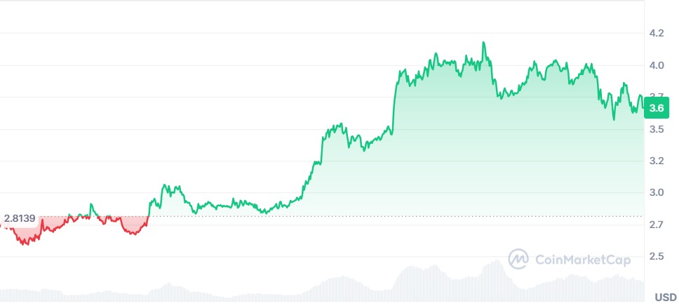 Gráfico SUI