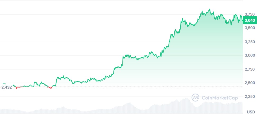 Gráfico Ethereum