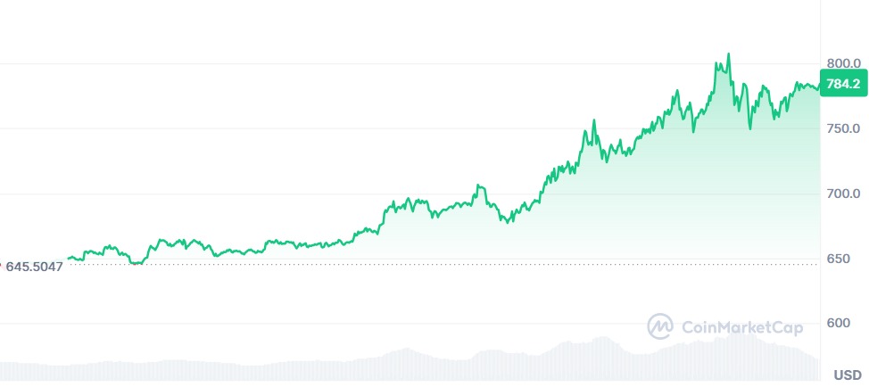 Gráfico BNB