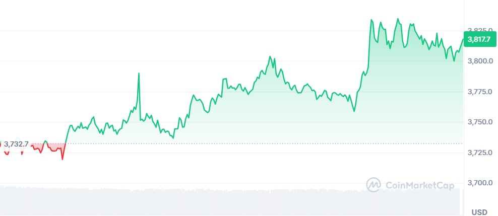 Gráfico Ethereum 