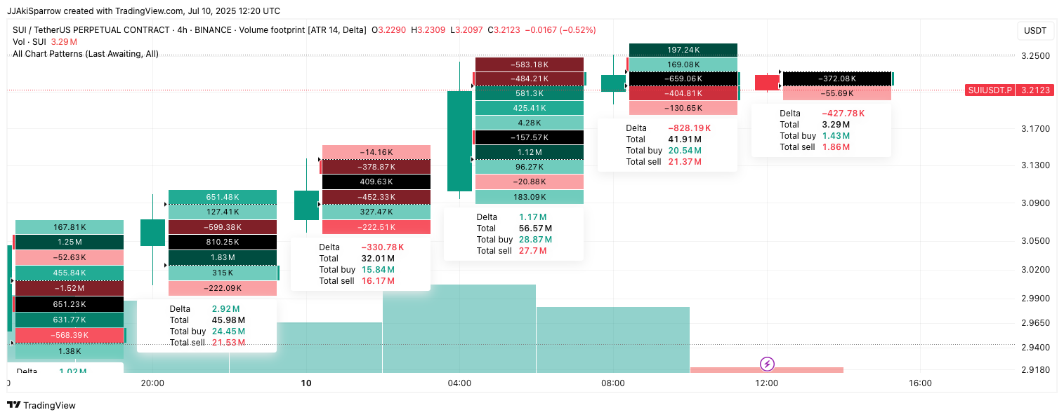 Gráfico de volume $SUI/$USD