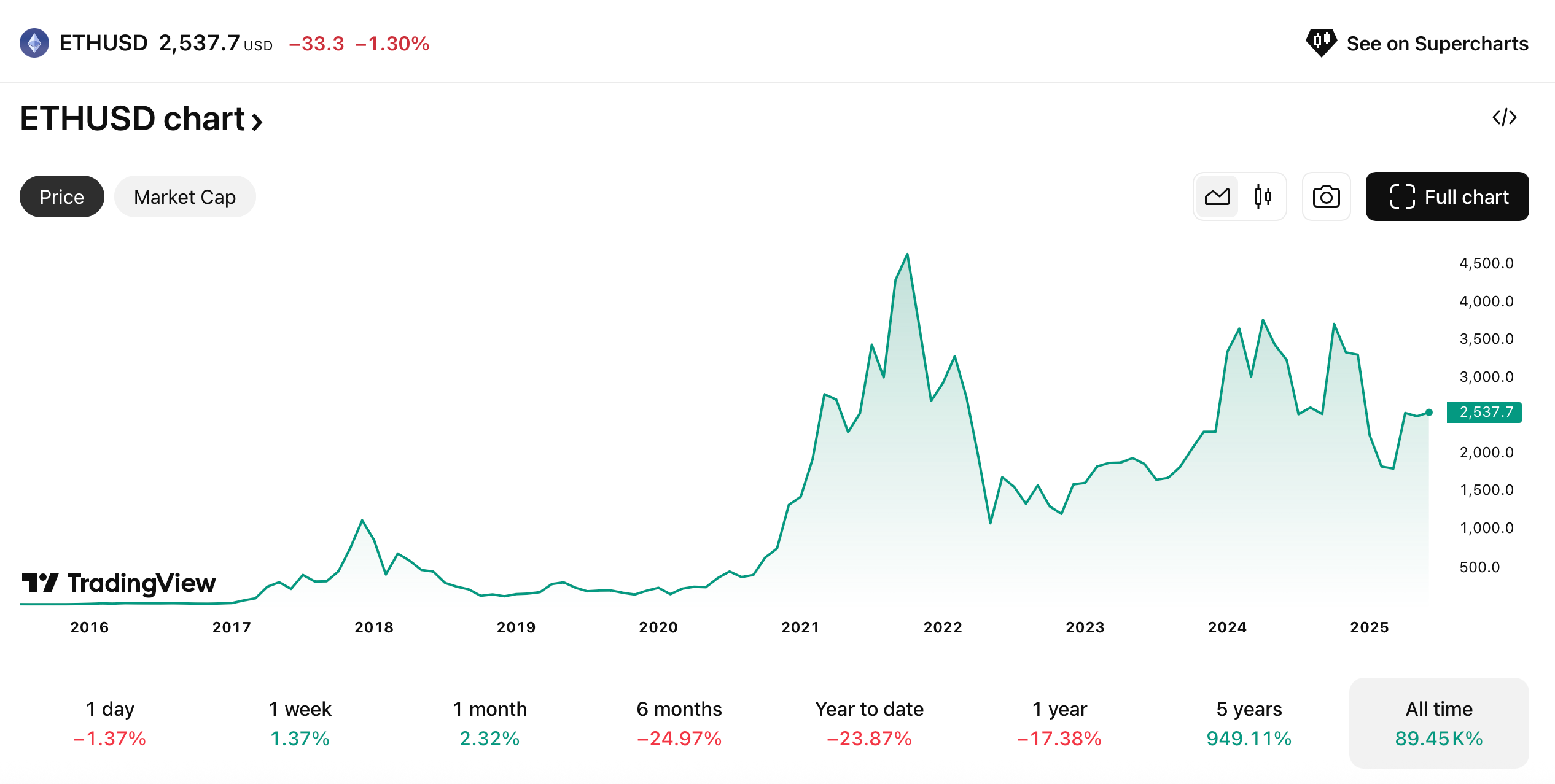 Gráfico Ethereum 
