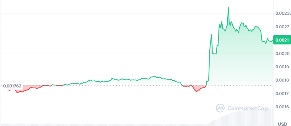 Gráfico Memecoin