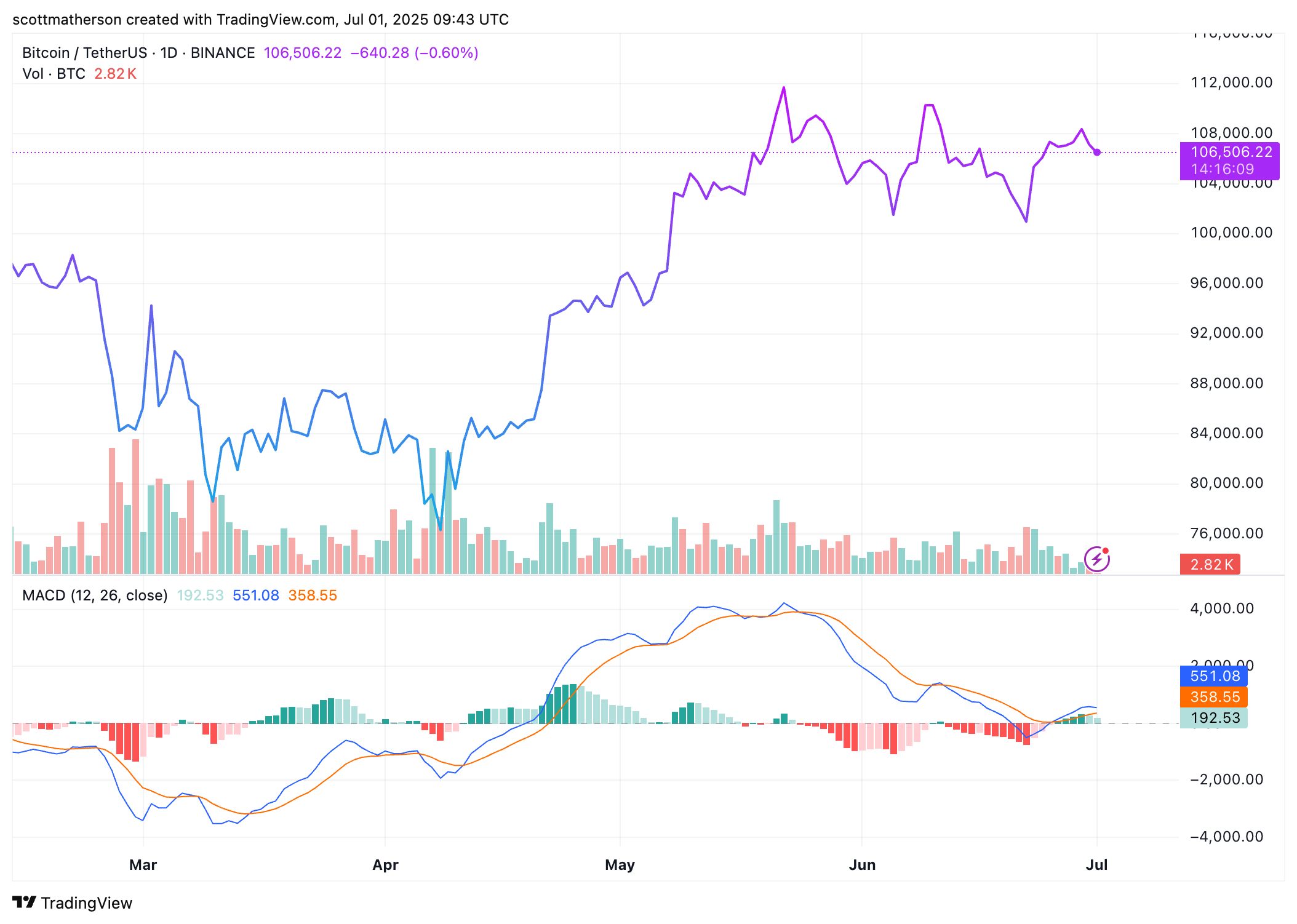 Gráfico Bitcoin