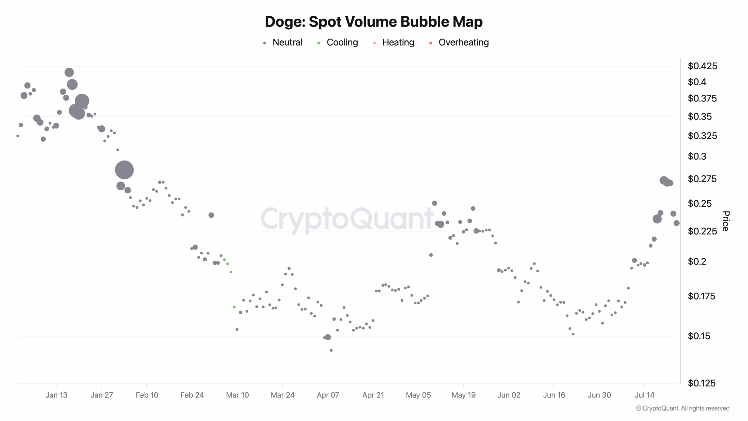 preço da Dogecoin