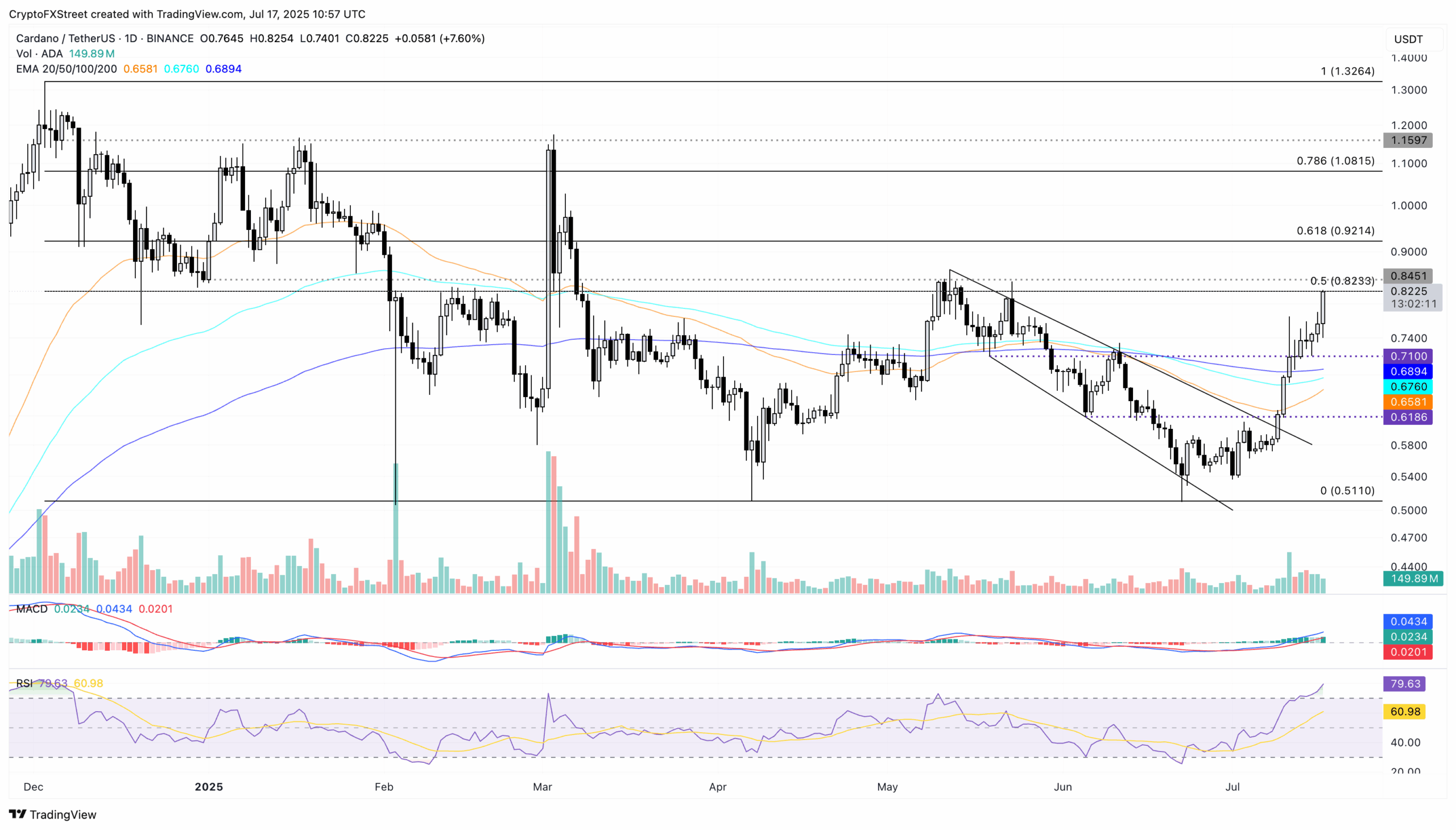 preço da cardano