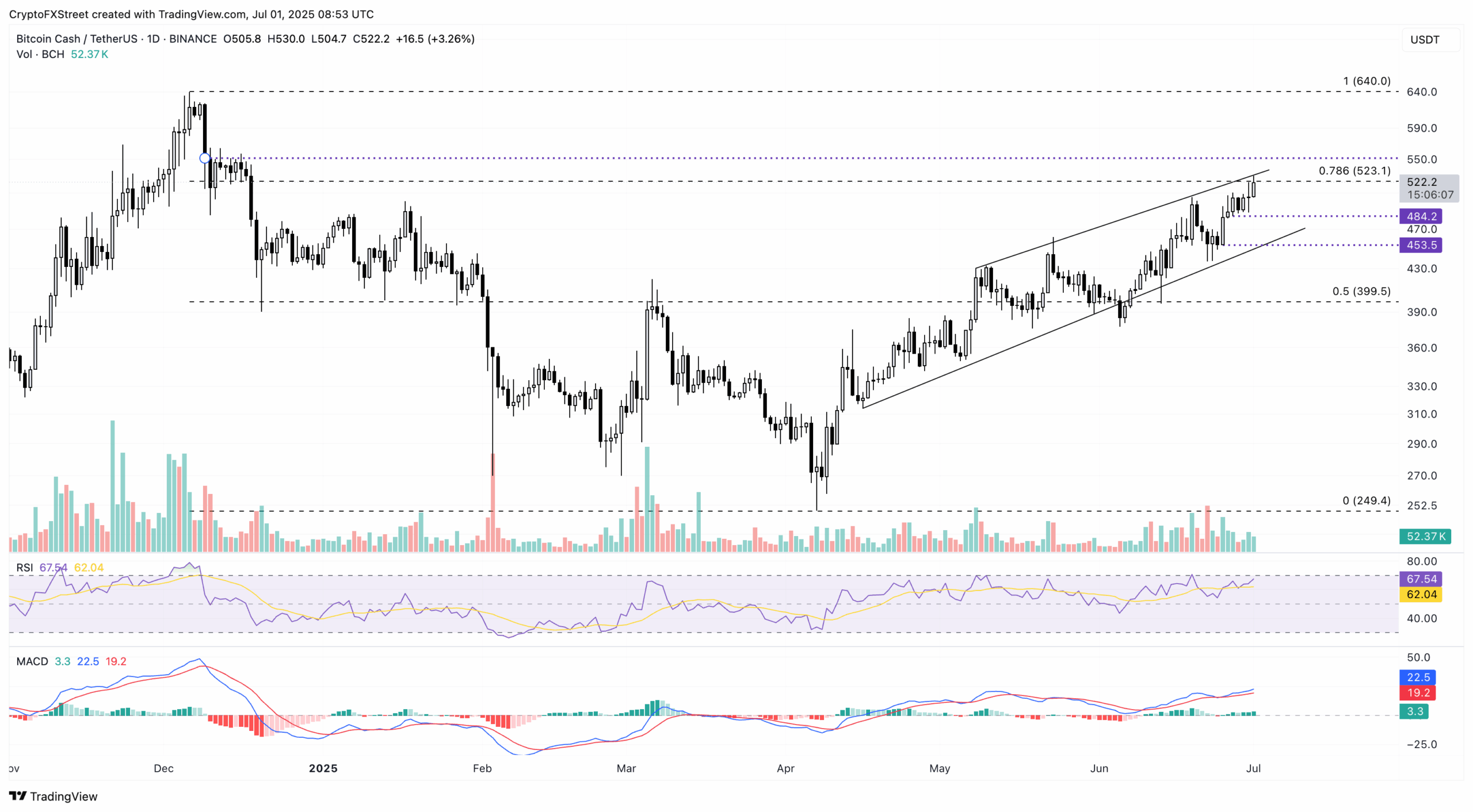 preço do Bitcoin cash