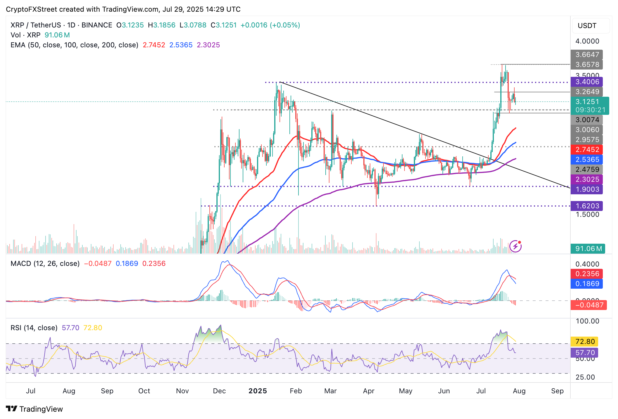 preço do XRP pode cair