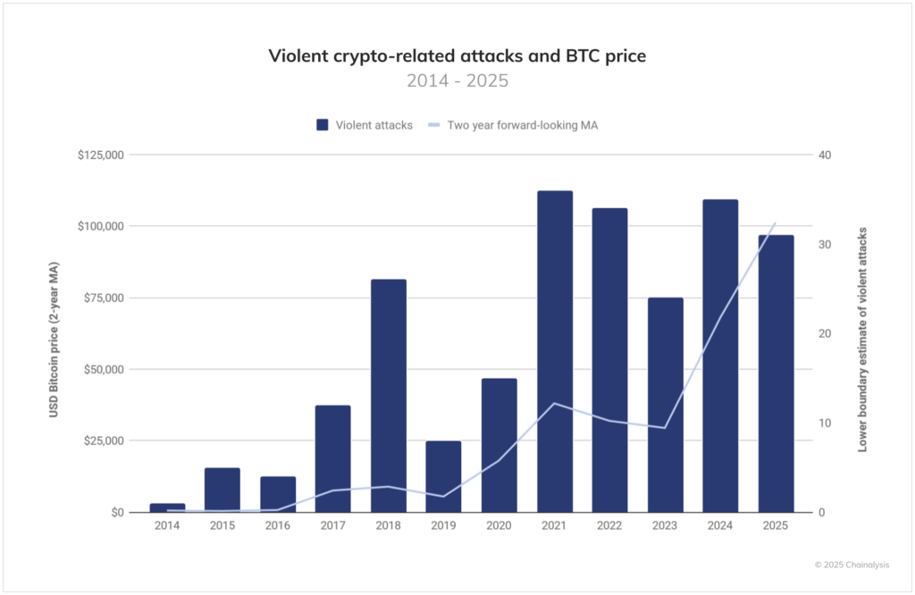 Ataques Violentos a Donos de Bitcoin Podem Dobrar em 2025, Alerta de Especialista