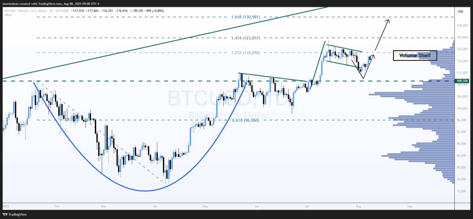 Bitcoin pronto para decolar? “Volume shelf” pode empurrar preço a US$ 131 mil, diz analista