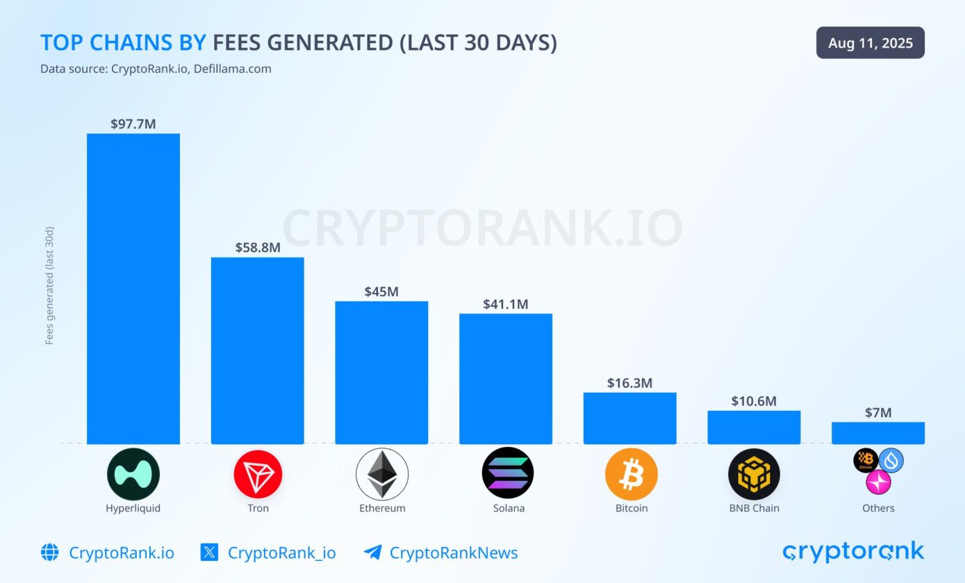 Esta única plataforma dominou 35% das taxas de TODAS as blockchains em 30 dias