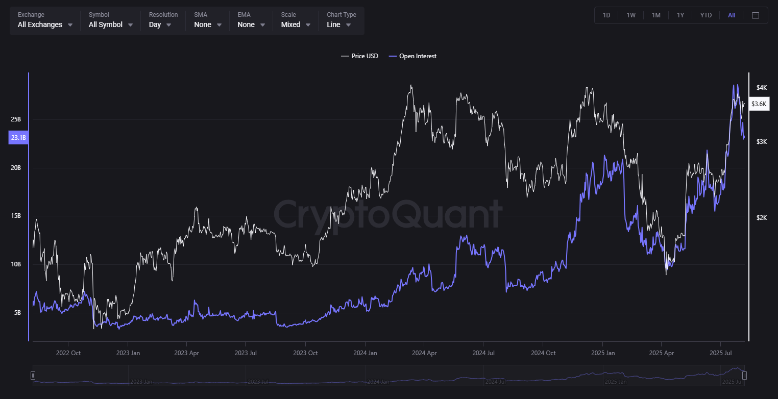 Ethereum no Limite com Open Interest Explodindo a US$ 77 Bilhões e Pressão no Mercado