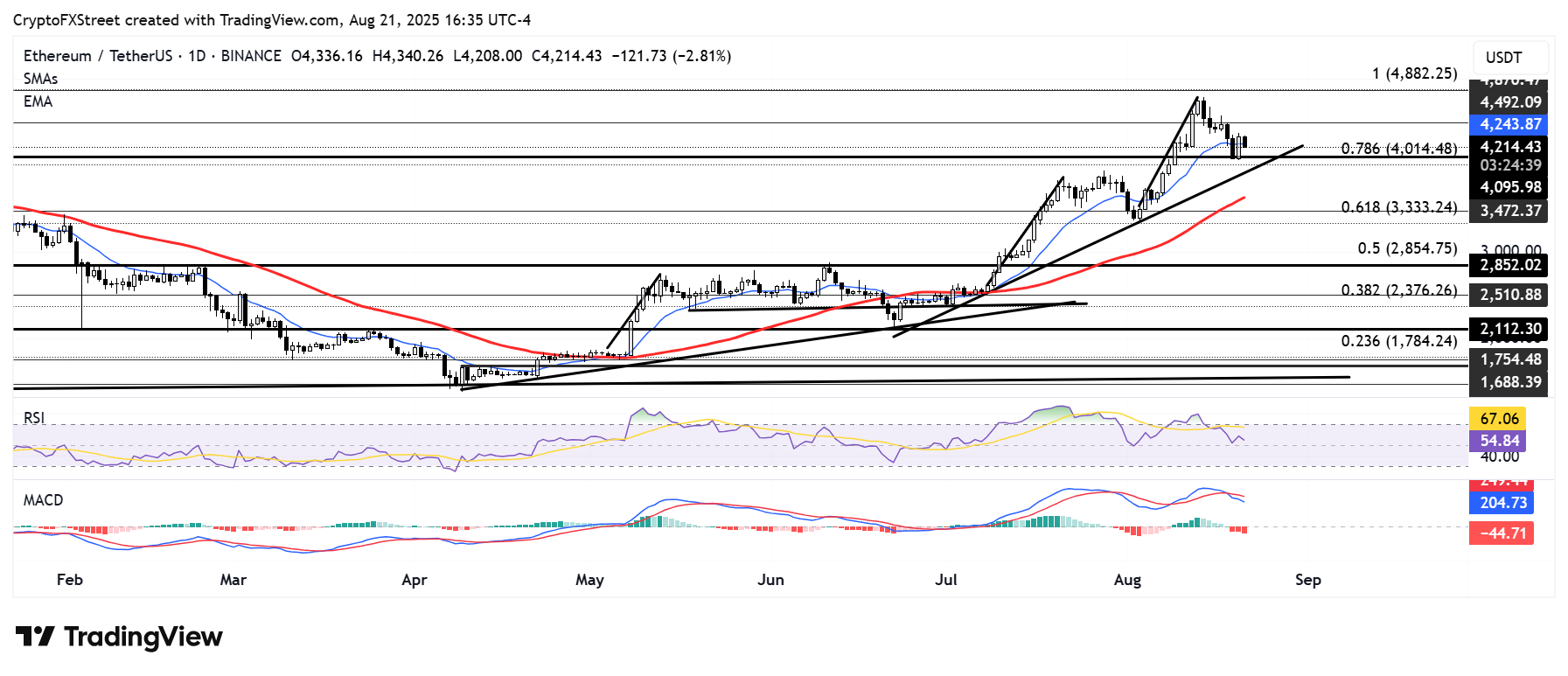 Ethereum queda