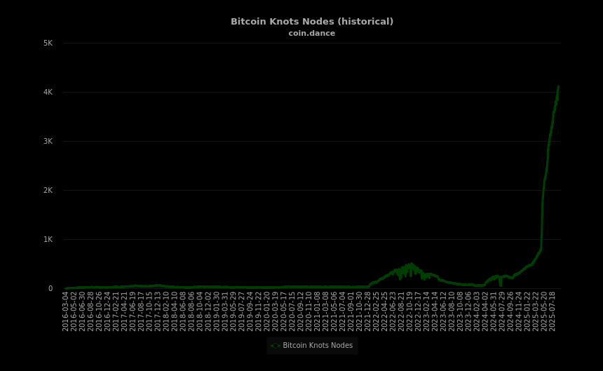 A mudança que pode redefinir o Bitcoin: Knots cresce sem fazer barulho.