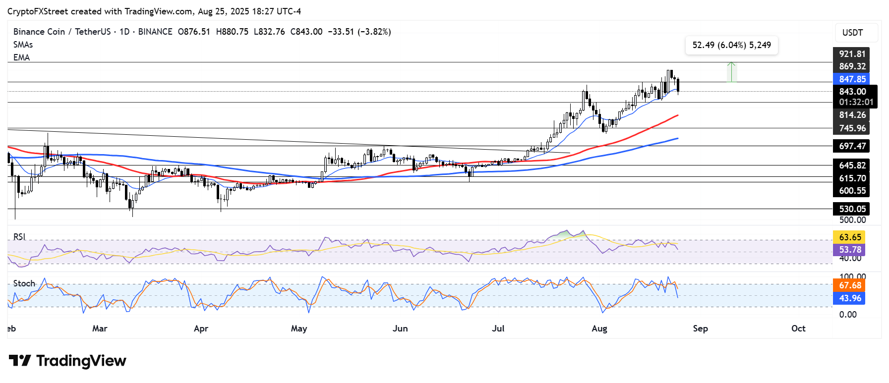 Grafico comprar BNB