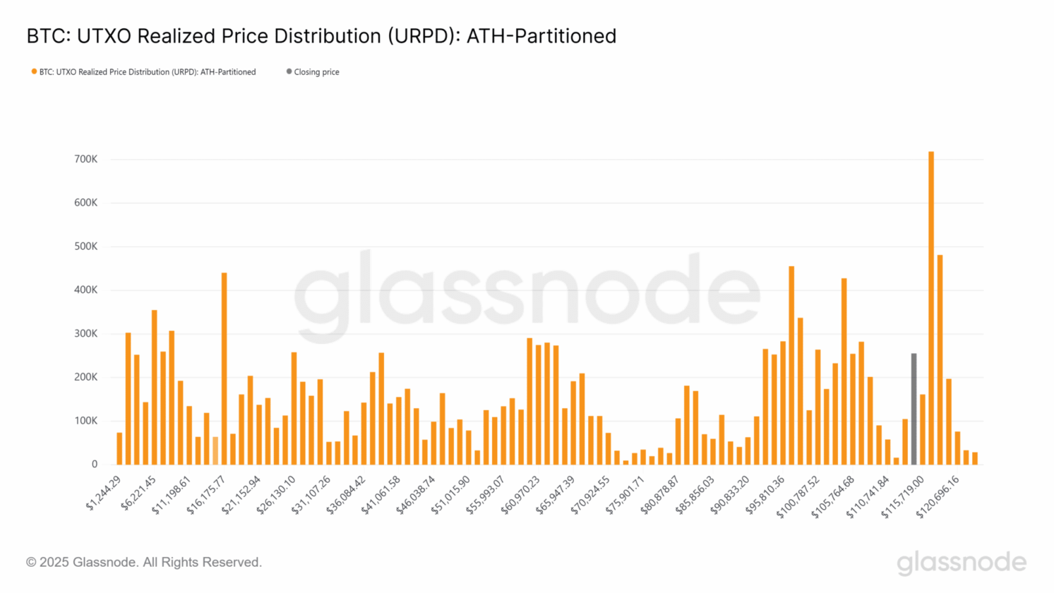 Lucros colossais liberados $110 mil pode definir o futuro do BTC