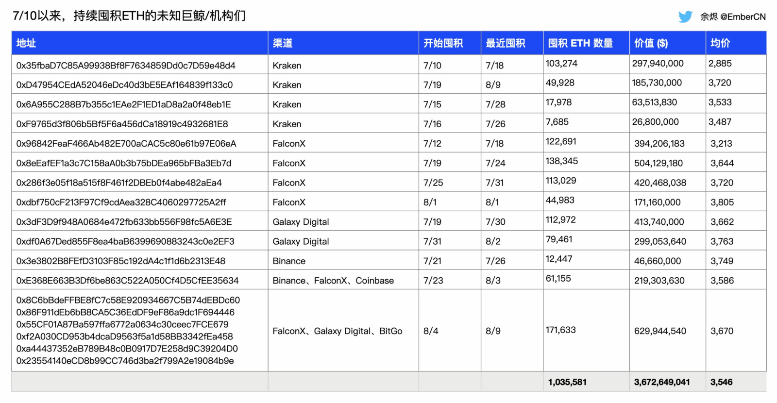 Movimentação Bilionária em Ethereum Agita Mercado e Acende Alertas