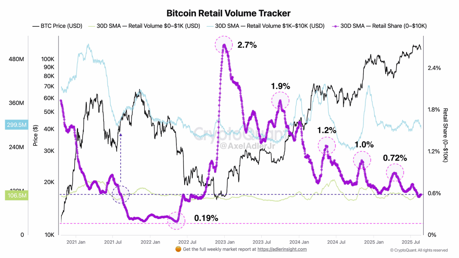 Pequenos investidores sumiram do Bitcoin — mas isso é sinal de queda ou de alta explosiva?