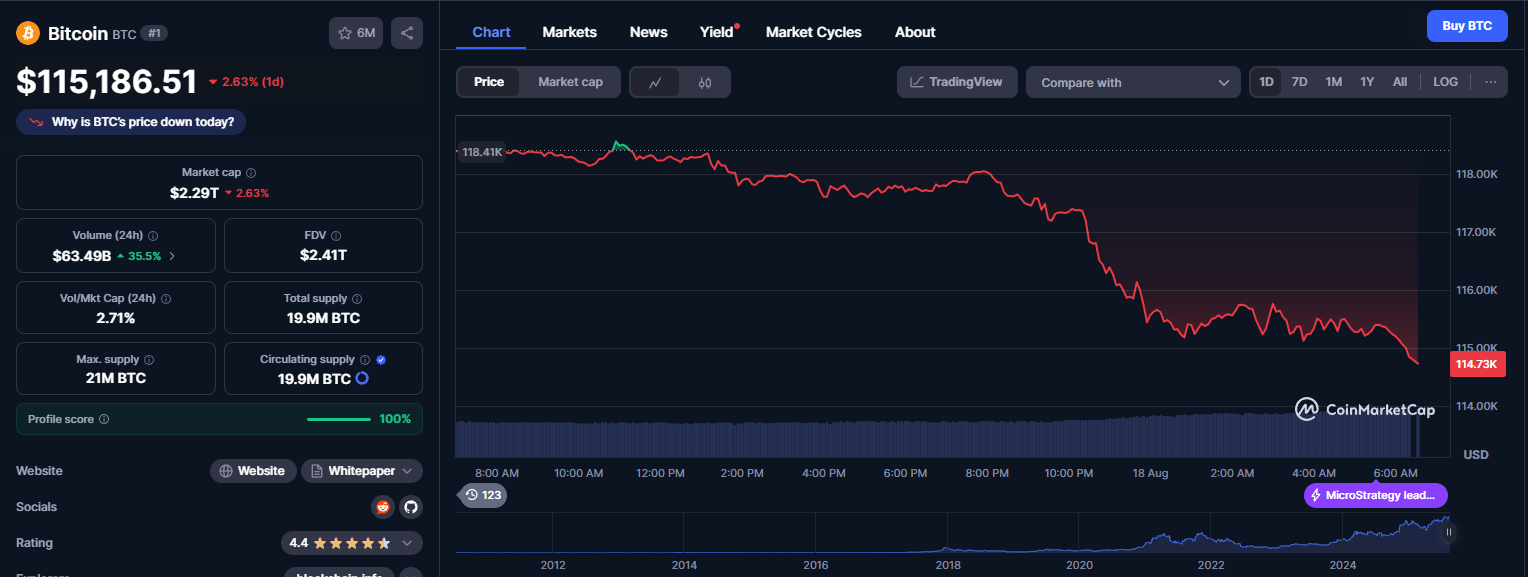 Porque o preço do Bitcoin caiu