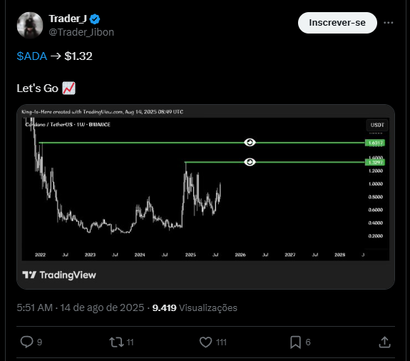 Preço da Cardano 