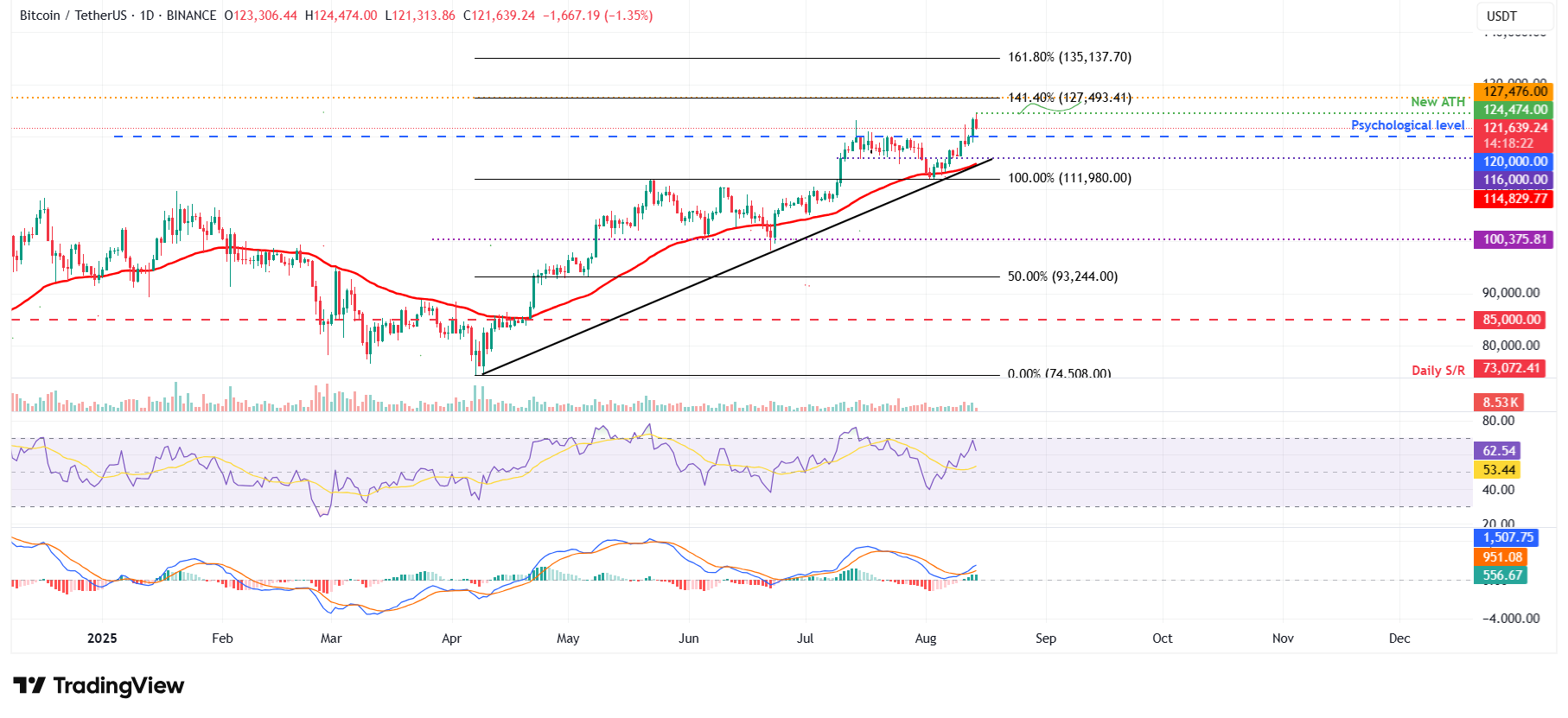 Preço do Bitcoin caiu