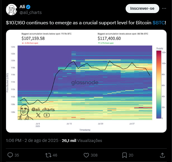 Preço do Bitcoin queda