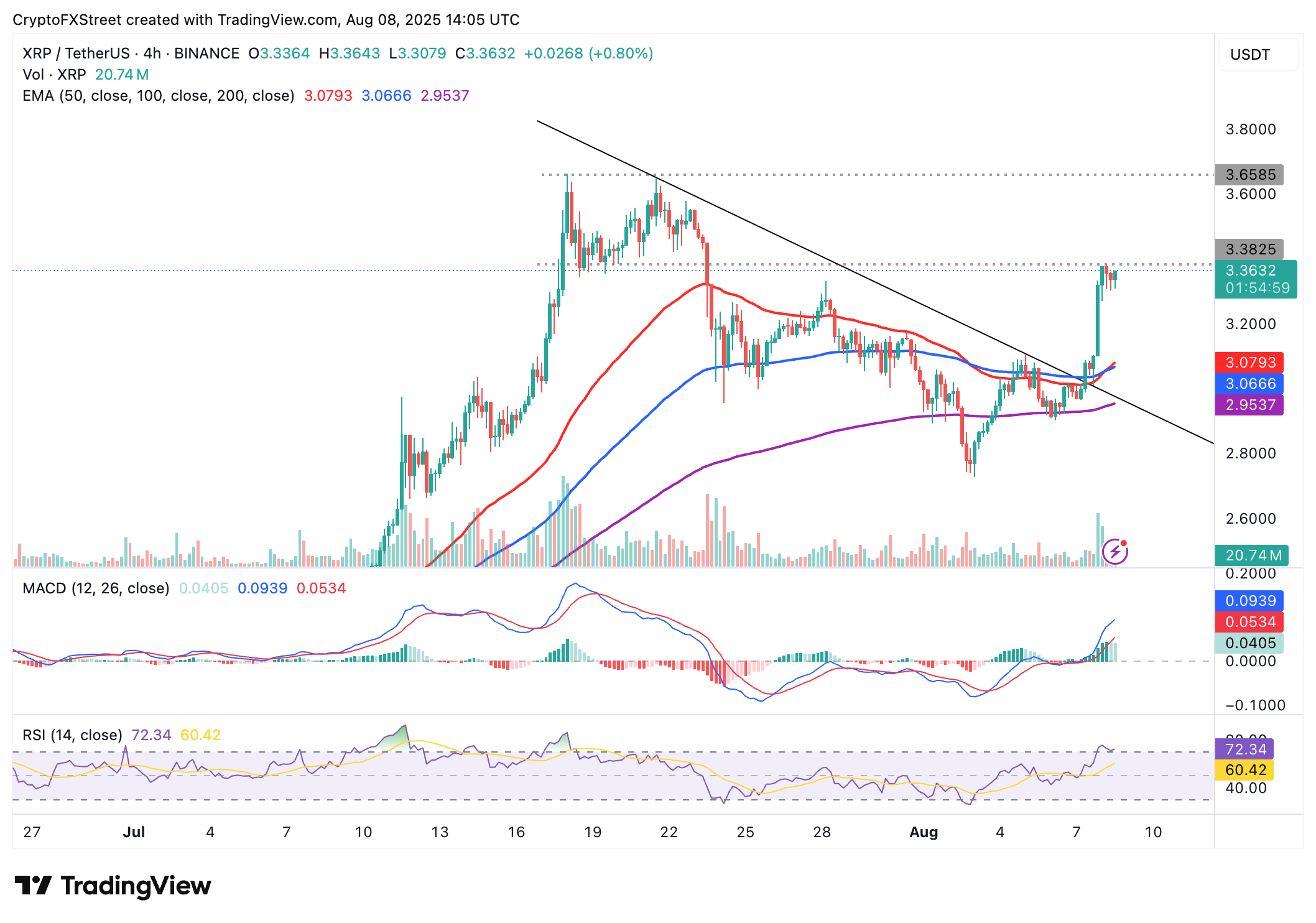 Preço do XRP 10