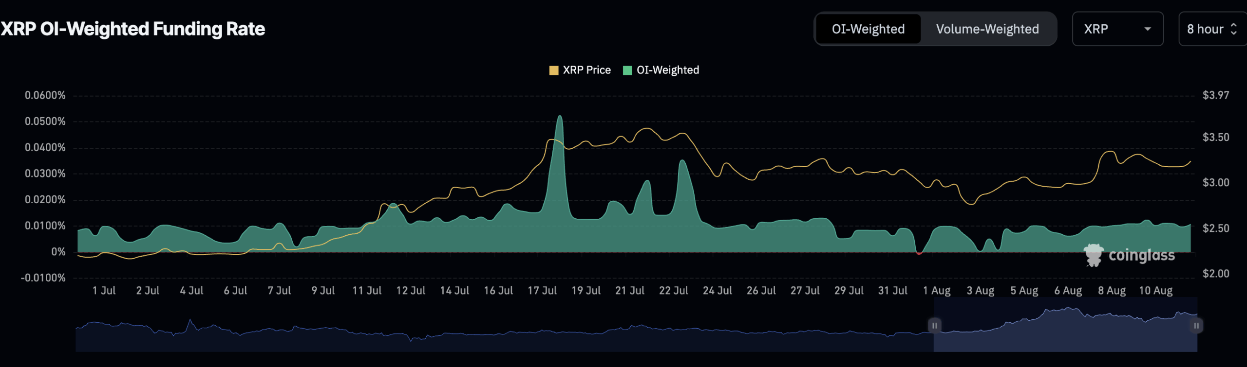 Preço do XRP